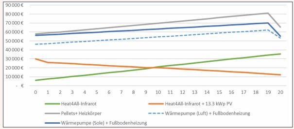 Infrarotheizungen von Heat4All: Reale Gesamtkostenentwicklung aller Komponenten über 20 Jahre